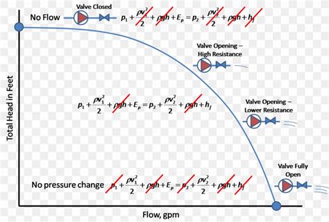 bernoulli centrifugal pump|bernoulli principle diagram.